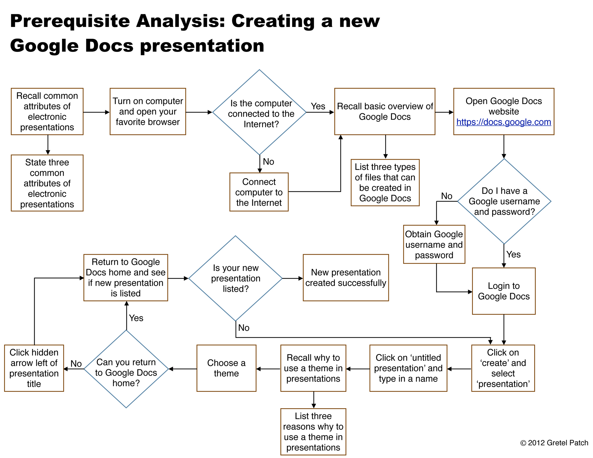 task analysis template for instructional design