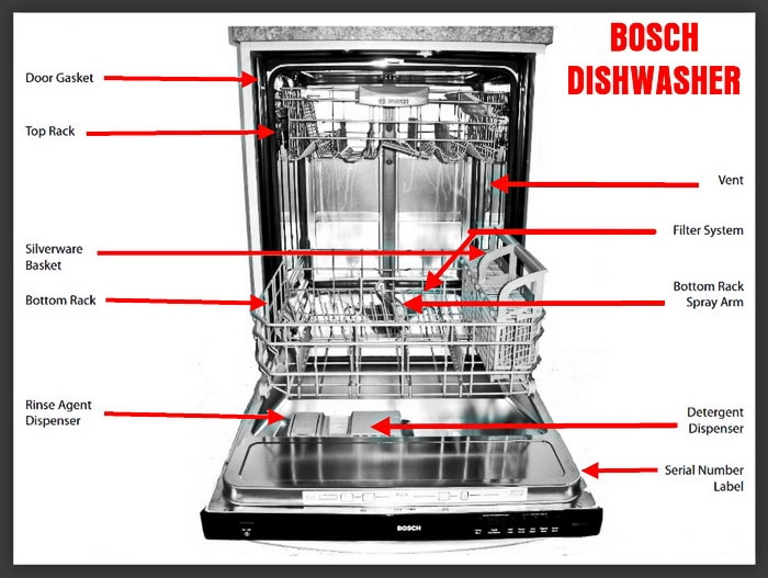 bosch classixx dishwasher reset instructions